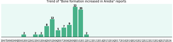 Could Aredia cause Bone formation increased? Could Aredia cause Bone formation increased?